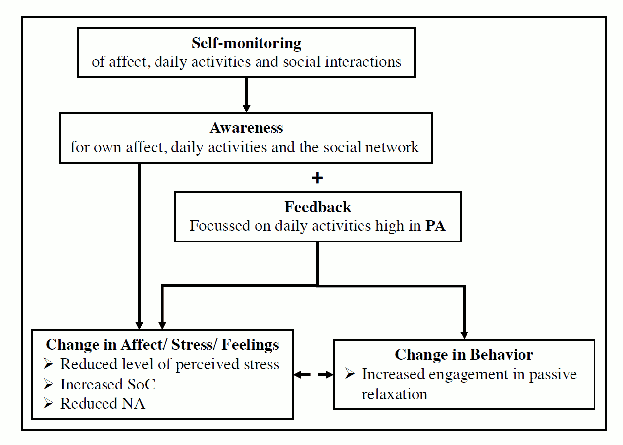 Figure 1. Change pathways through self-monitoring and feedback (based on the ‘Partner in Sight’ intervention elements) Note: PA= positive affect; NA= negative affect; SoC= Sense of Competence